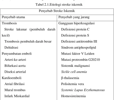 Tabel 2.1.Etiologi stroke iskemik 