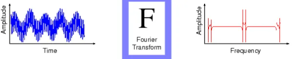 Gambar 1. Analisis Fourier  
