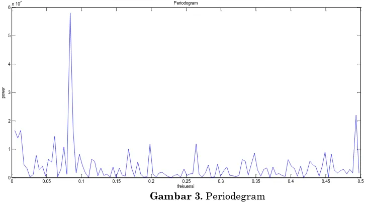 Gambar 4. Periodegram dengan skala 0 sampai dengan 0.2 Hertz 