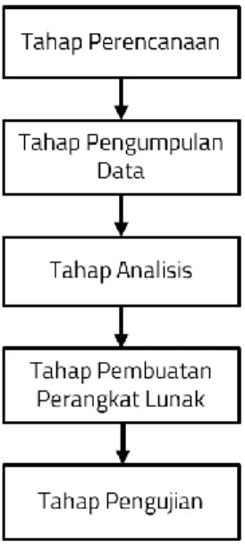 Gambar 1.1  Alur Penelitian 