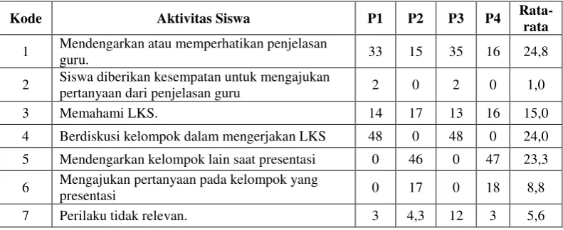 Tabel 2. Hasil Presentase Aktivitas Siswa Kelas Ekperimen Pada Pertemuan I, II, III dan Pertemuan IV 