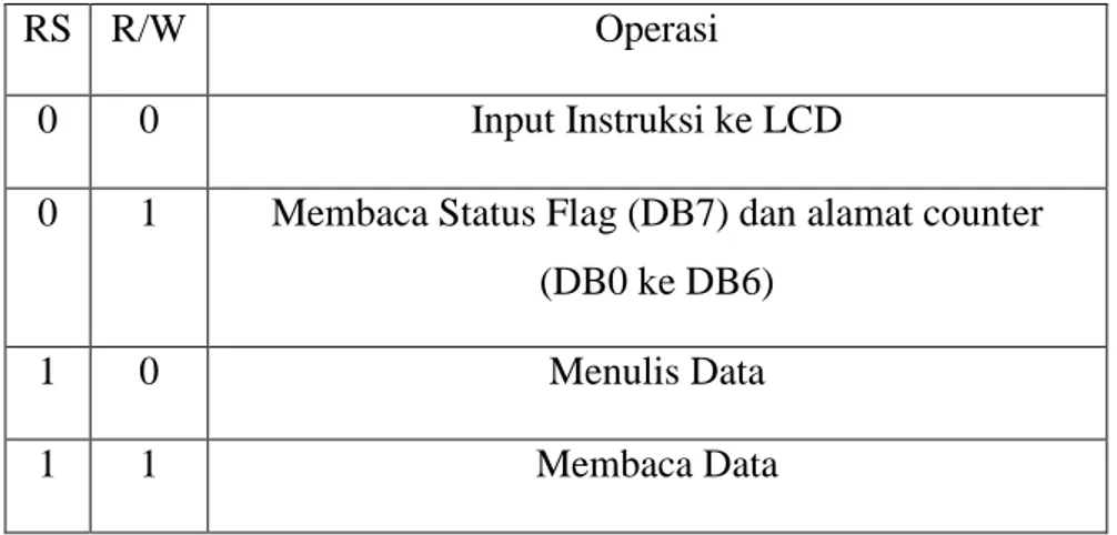 Tabel 2.2 Operasi Dasar LCD 