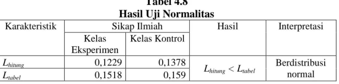 Tabel 4.8  Hasil Uji Normalitas 
