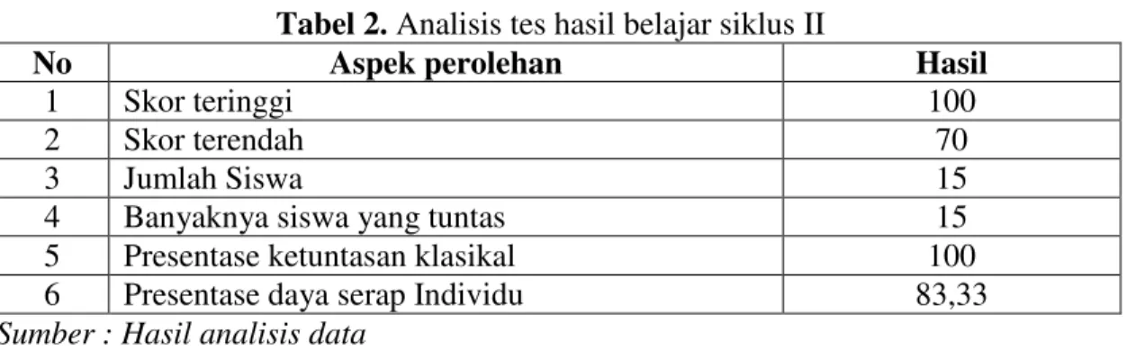 Tabel 2. Analisis tes hasil belajar siklus II 