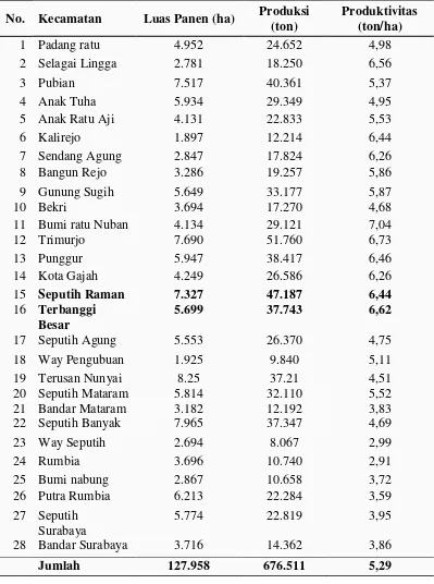 Tabel 3.  Perkembangan produksi dan produktivitas padi sawah menurut kecamatan di Kabupaten Lampung Tengah tahun 2009 