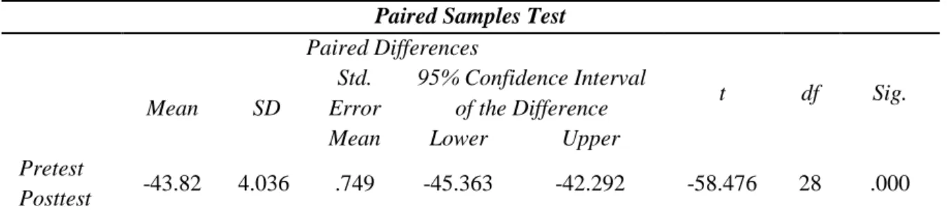 Tabel 7. Hasil Uji Hipotesis Paired Samples Correlations 