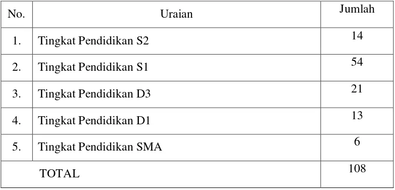 Tabel 2.2 Tingkat Pendidikan Pegawai KPP Pratama Medan Polonia 