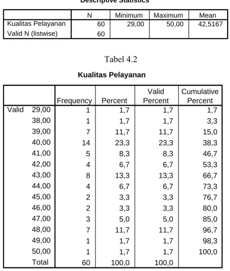 Tabel 4.1  Descriptive Statistics 60 29,00 50,00 42,5167 60Kualitas PelayananValid N (listwise)