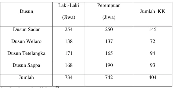 Tabel 1  Jumlah Penduduk dan Kepala Keluarga  yang ada di Desa Sadar 