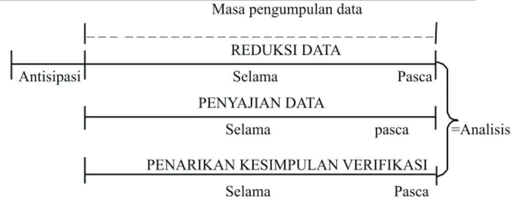 Gambar 2. Komponen-komponen Analisis Data:  Model Alir