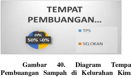 Gambar 11. Diagram Kualitas Air Bersih di 