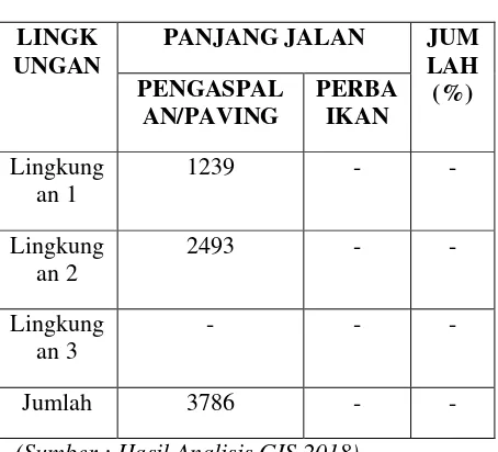 Gambar 5. Diagram Fungsi Jalan di Kelurahan Kairagi II Sumber : Penulis 2018 