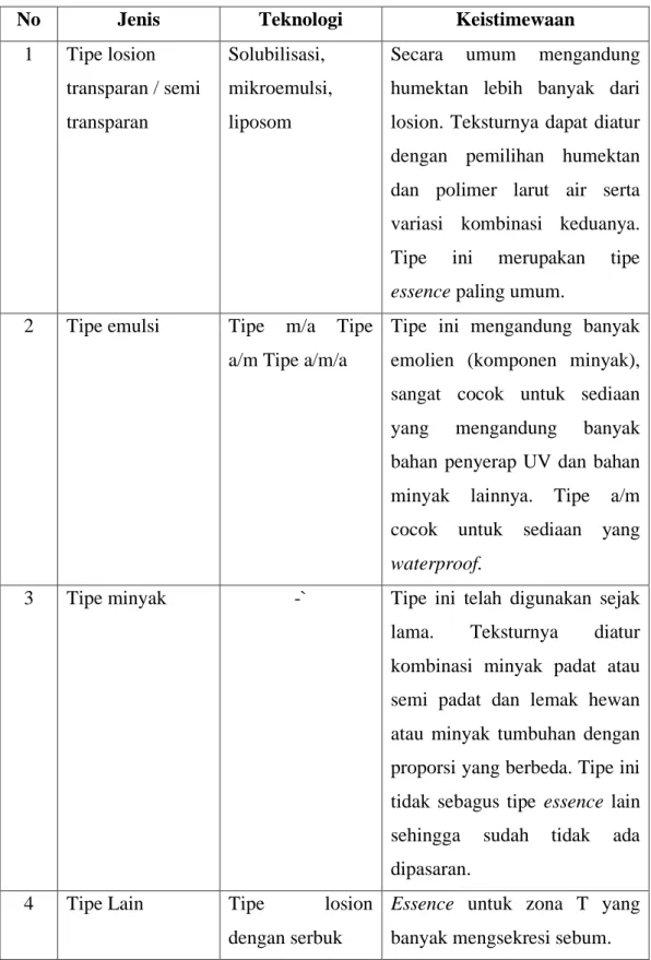 Tabel 2.1 Jenis-jenis Essence (Mitsui, 1997) 
