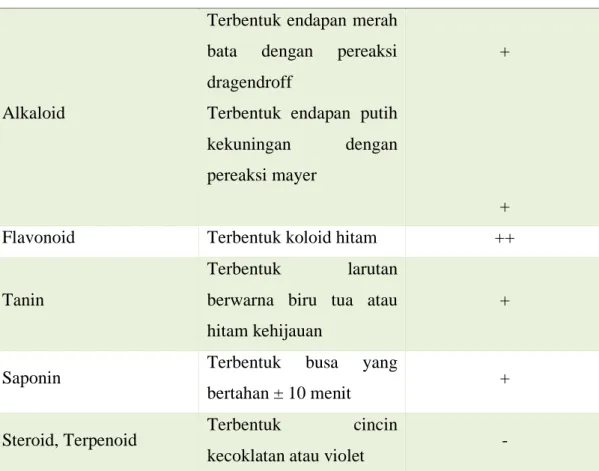 Tabel 4.1 Uji Fitokimia ekstrak daun kemuning 