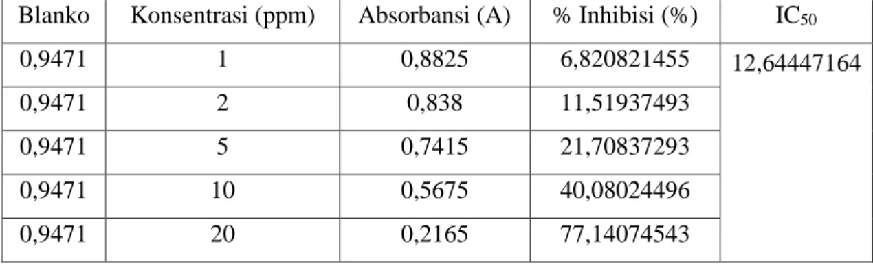 Tabel 4.6.  Hasil Uji Antioksidan metode DPPH 