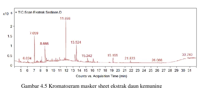 Gambar 4.5 Kromatogram masker sheet ekstrak daun kemuning  Tabel 4.8 Komponen senyawa masker sheet ekstrak daun kemuning  No