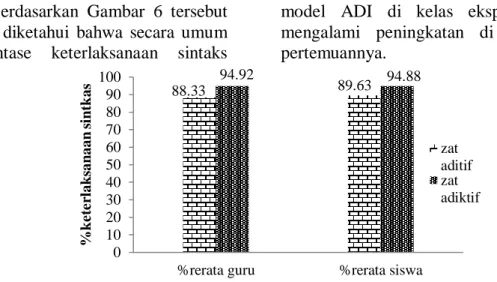 Gambar 6.  Data hasil observasi keterlaksanaan sintaks model ADI  Penilaian  observer  pada  pertemuan 
