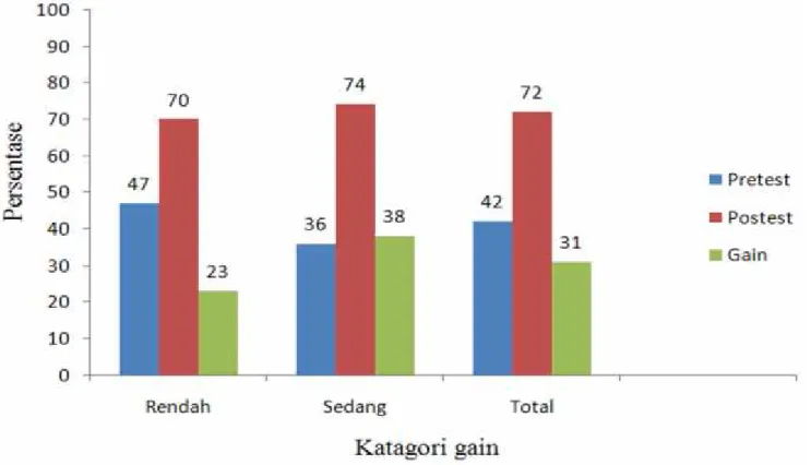 Gambar 3 Persentase  Nilai Pre Test Dan Post Test