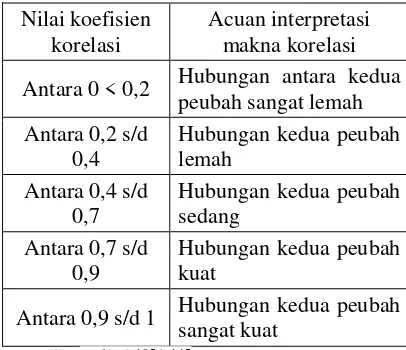 Tabel 1. Kriteria Guilford 