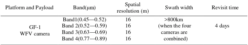 Table 1. Main parameters of GF-1 WFV camera 