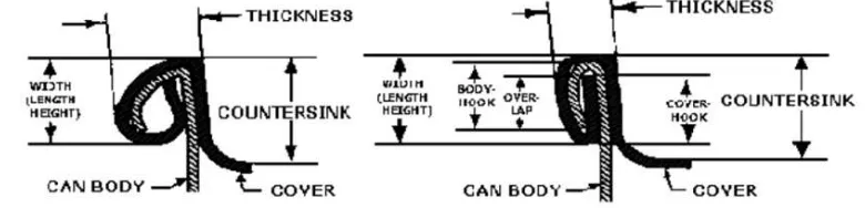 Gambar 4. Operasi penutupan kaleng (Lopez 1981)        