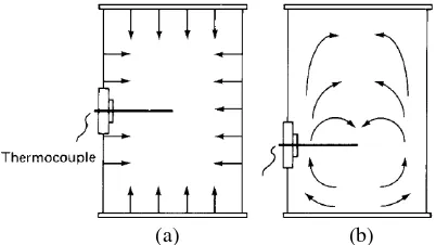 Gambar 5. Perambatan panas secara (a) konduksi dan  (b) konveksi (Fellows 2000). 