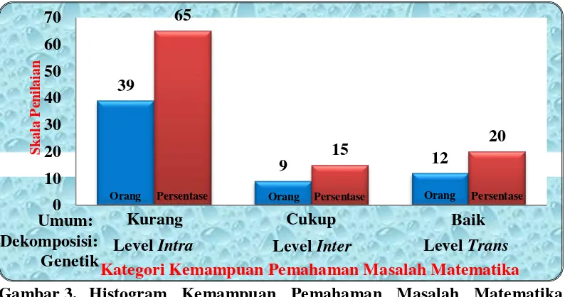 Gambar 3.  Histogram Kemampuan Pemahaman Masalah Matematika Berdasarkan Dekomposisi Genetik Siswa Kelas VIII SMPN 2 Pondok Kelapa, Kabupaten Bengkulu Tengah Matematika 