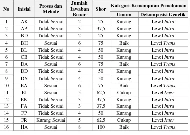 Tabel 1. Data Hasil Tes Diagnostik Siswa Kelas VIII.A  SMPN 2 Pondok Kelapa, Kabupaten Bengkulu Tengah 