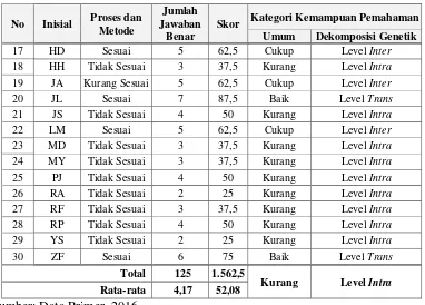 Tabel 4.1 menunjukkan kemampuan pemahaman masalah matematika 