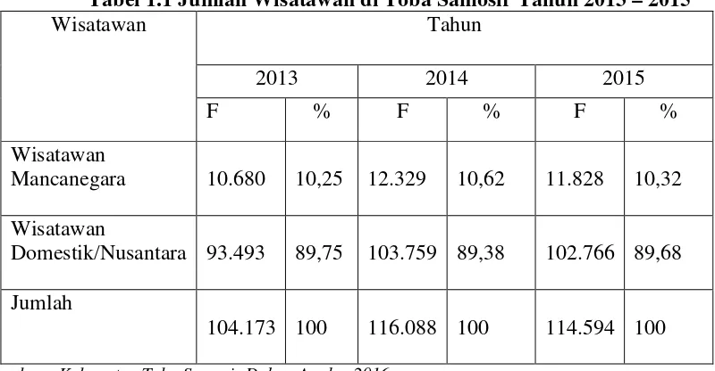 Tabel 1.1 Jumlah Wisatawan di Toba Samosir Tahun 2013 – 2015 