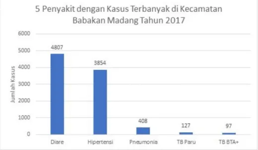 Gambar 1Grafik Distribusi Frekuensi 5 Penyakit Terbanyak di Kecamatan Babakan Madang, Kabupaten Bogor,  Provinsi Jawa Barat Tahun 2017 