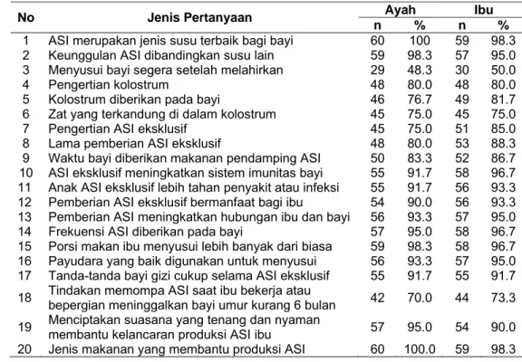 Tabel 6 menunjukkan bahwa tingkat pengetahuan ayah tentang ASI tidak  berbeda jauh dengan ibu