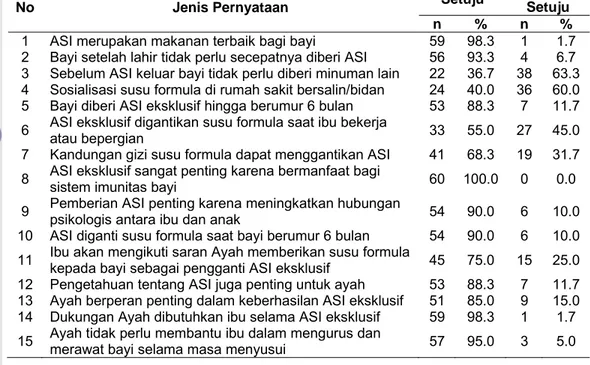 Tabel 10 Sebaran Ibu berdasarkan Sikap tentang Pemberian ASI 