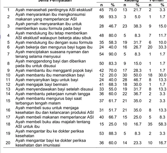 Tabel 13 Sebaran Contoh berdasarkan Praktek Pemberian ASI 
