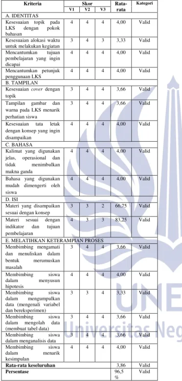 Tabel 1. . Rekapitulasi Data Hasil Validasi LKS  Berbasis Penemuan Terbimbing 