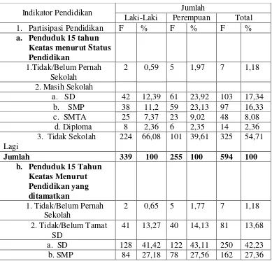 Tabel 4.7 Indikator Pendidikan Desa Tomok Parsaoran Tahun 2014 