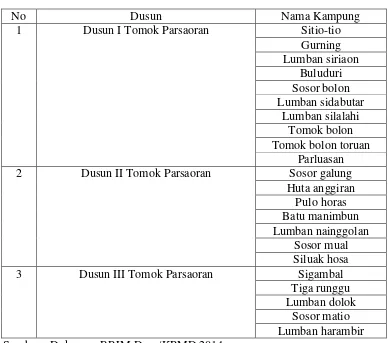 Tabel 4.10 Penamaan Kampung di Desa Tomok Parsaoran 