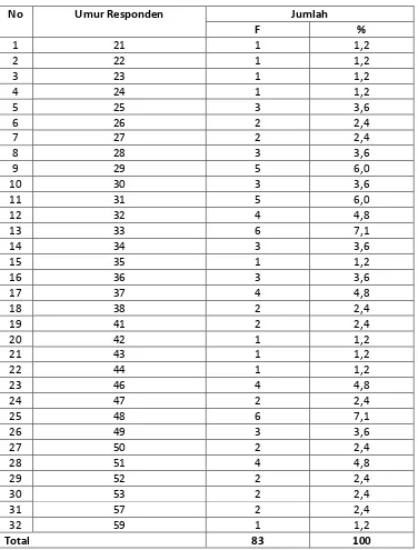 Tabel 4.12 Karakteristik Responden Berdasarkan Umur 