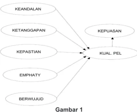 Gambar 1Model Konseptual Teoritis