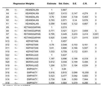 Tabel 1 Goodness Of fit Index