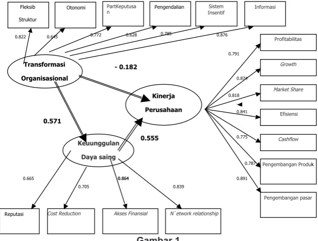 Tabel 1Inner model dan T Statistik