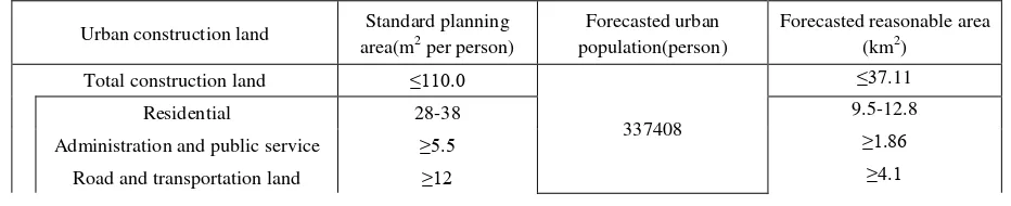 Table 5.  Basic and forecasted value of Chengmai population (2020) 