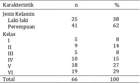 Tabel 1. Karakteristik peserta 