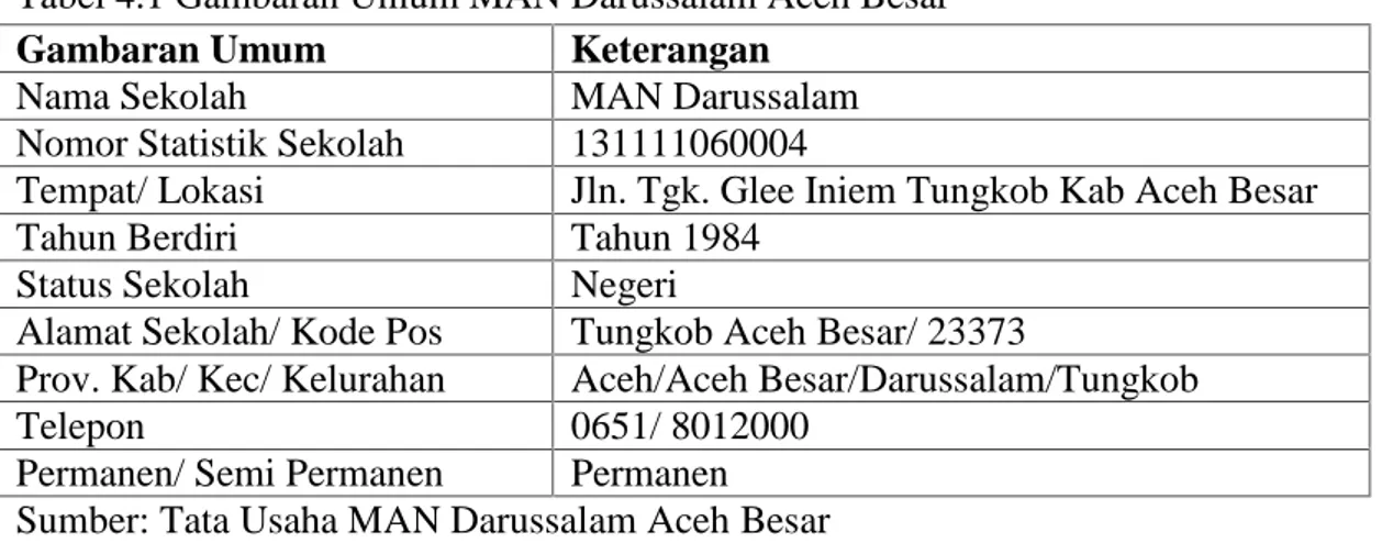 Tabel 4.2 Sarana dan Prasarana MAN Darussalam Aceh Besar