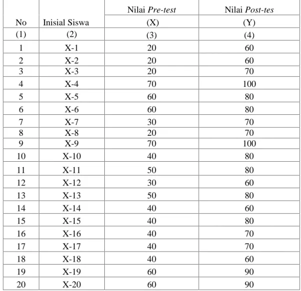 Tabel  4.5 Nilai pre-test dan post-test kelas  XI  IPA 1 MAN  Darussalam  dengan menggunakan makromedia flash (kelas eksperimen)