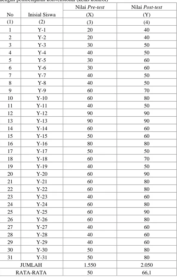Tabel 4.6 Nilai pre-test dan post-test kelas XI IPA2 MAN Darussalam pada kelas dengan pembelajaran konvensional (kelas kontrol)