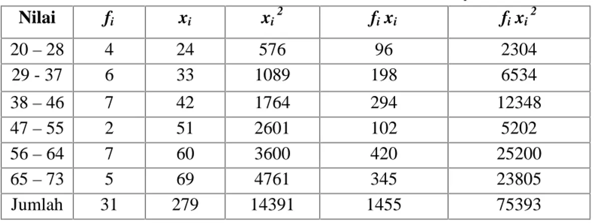 Tabel 4.7 Daftar Distribusi Frekuensi Nilai Pre-test kelas XIPA1