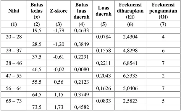 Tabel 4.8 Uji Normalitas Pre-test untuk kelas Eksperimen (XI IPA 1 ) Nilai Bataskelas (x) Z-skore Batasluas daerah Luas daerah Frekuensi diharapkan(Ei) Frekuensi pengamatan(Oi) (1) (2) (3) (4) (5) (6) (7) 19,5 -1,79 0,4633 20 – 28 0,0784 2,4304 4 28,5 -1,2