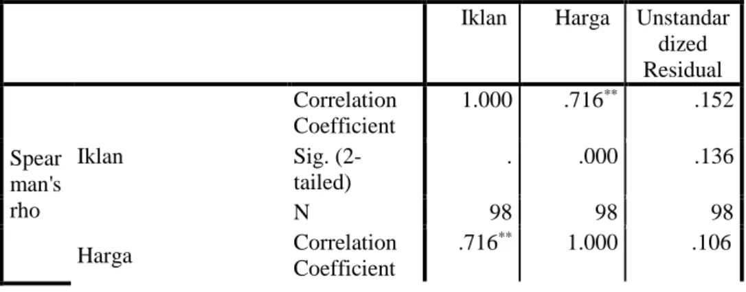 Tabel 4.8 Uji Heterokedasitas  Correlations 