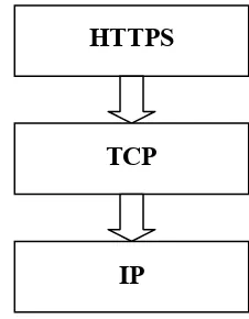 Gambar berikut menunjukkan protokol HTTPS tersebut. 
